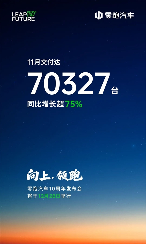 中国造车新势力新王！零跑11月交付70327台 同比增长75%插图