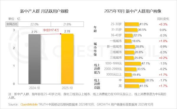 中国新中产人群规模达2.78亿：超6成手机不到3000元插图