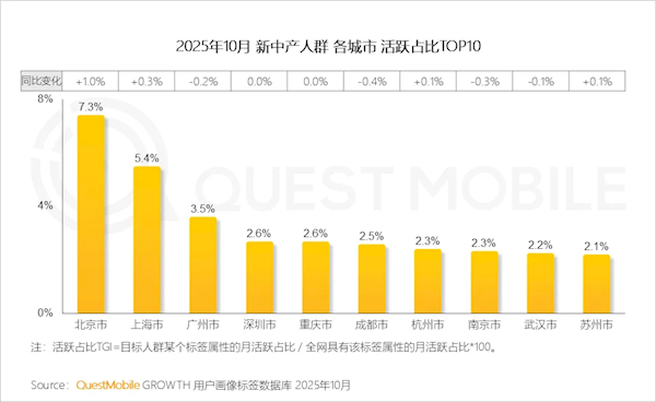 中国新中产人群规模达2.78亿：超6成手机不到3000元插图4