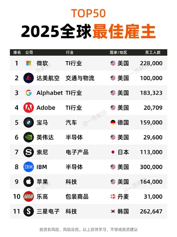 2025全球最佳雇主TOP50一览：微软第一 没中国企业