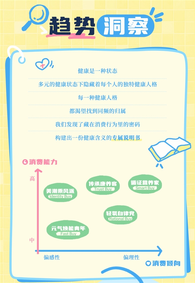 从身份认同到心智占领，「健康人格说明书」让品牌融入用户生活插图