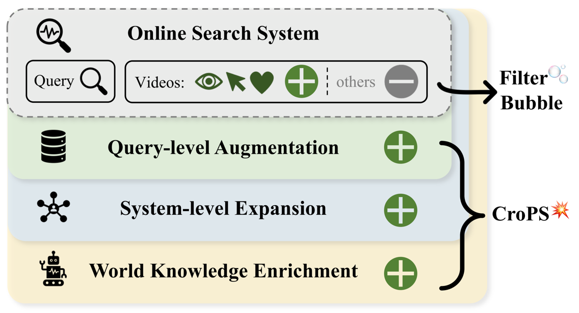 快手全新「检索数据引擎」CroPS 入选AAAI 2026 Oral插图