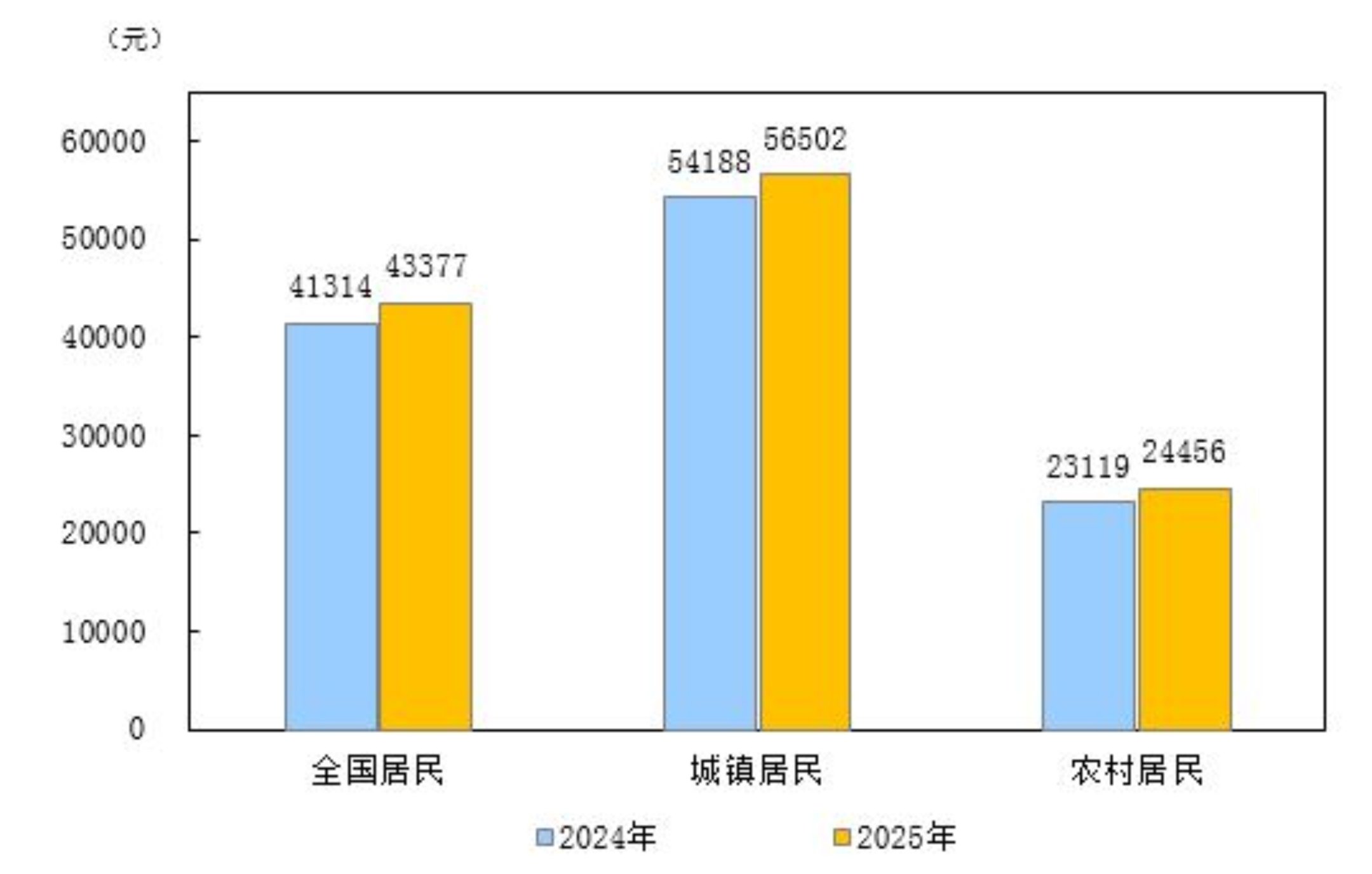 2025年全国居民人均可支配收入43377元插图
