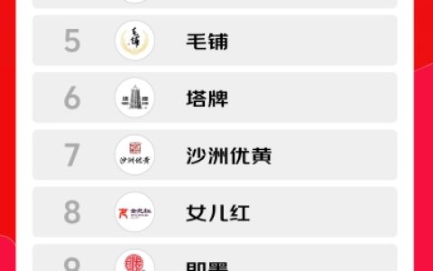 2025年度黄酒、养生酒品牌消费TOP榜出炉：劲酒稳坐榜首 女儿红受青睐