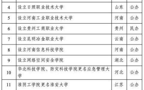 教育部拟同意设置15所本科学校