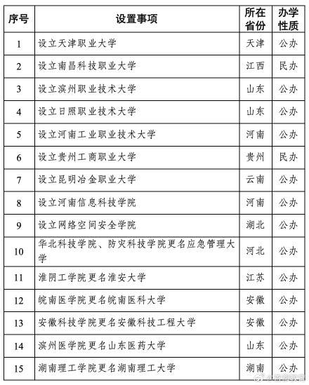 教育部拟同意设置15所本科学校插图