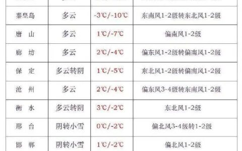 中雪+小雪！今起，河北大范围降雪来袭……