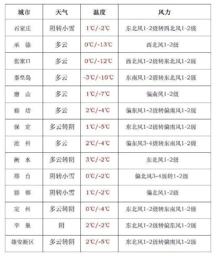 中雪+小雪！今起，河北大范围降雪来袭……插图