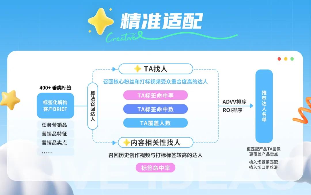 星广联投｜非游行业竞价投放新解法插图3