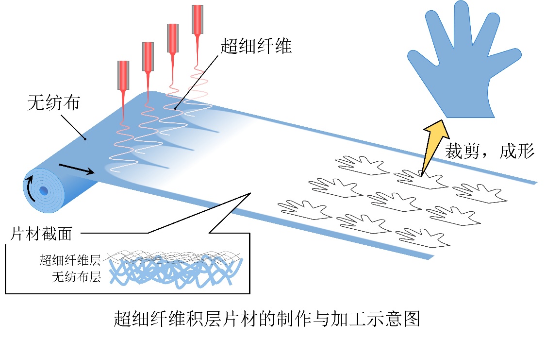 花王开发出与无纺布一体化的超细纤维积层片材 实现超细薄膜在人体上大面积及活动部位的应用插图 花王开发出与无纺布一体化的超细纤维积层片材 实现超细薄膜在人体上大面积及活动部位的应用插图