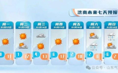 “以为眼花了”，山东气温将飙到17℃！天气上演超级过山车