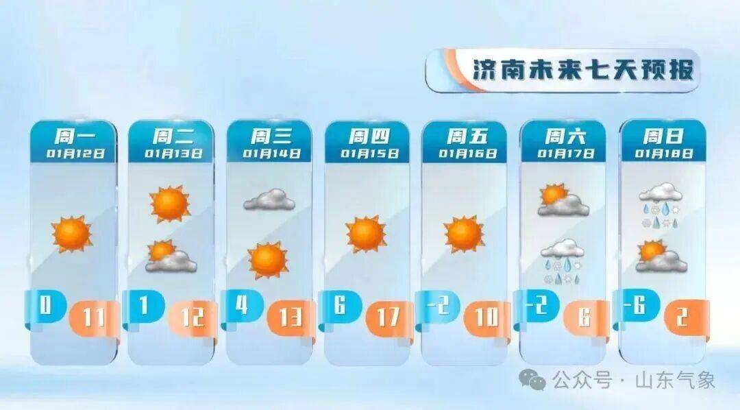 “以为眼花了”，山东气温将飙到17℃！天气上演超级过山车插图