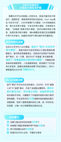 筑牢社交安全防线,Soul App《2025年度生态安全报告》正式发布插图1