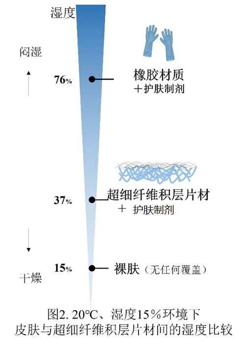 花王开发出与无纺布一体化的超细纤维积层片材 实现超细薄膜在人体上大面积及活动部位的应用插图3 花王开发出与无纺布一体化的超细纤维积层片材 实现超细薄膜在人体上大面积及活动部位的应用插图3