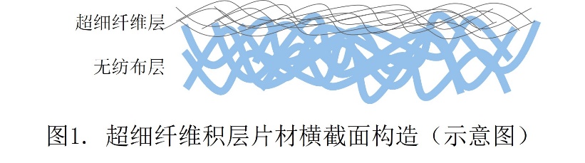 花王开发出与无纺布一体化的超细纤维积层片材 实现超细薄膜在人体上大面积及活动部位的应用插图2 花王开发出与无纺布一体化的超细纤维积层片材 实现超细薄膜在人体上大面积及活动部位的应用插图2