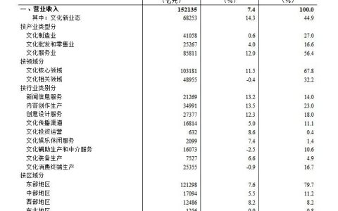 2025年全国规模以上文化及相关产业企业营业收入增长7.4%