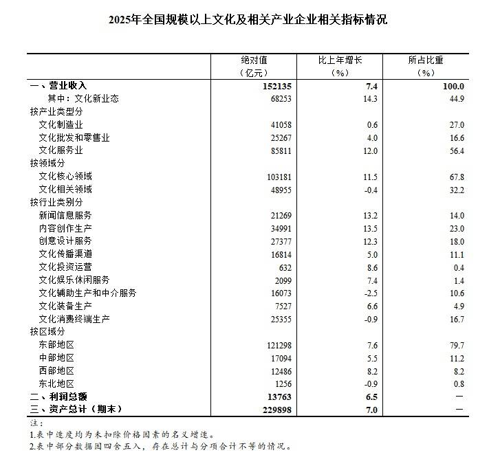 2025年全国规模以上文化及相关产业企业营业收入增长7.4%插图