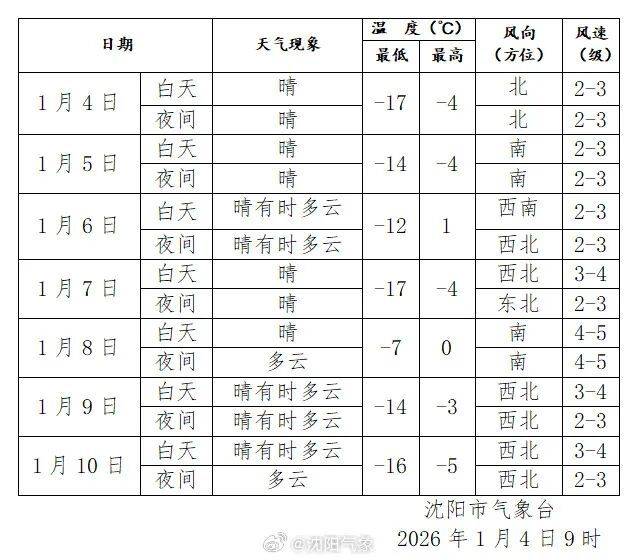 新年开工连上6天，沈阳气温开启“仰卧起坐”模式……插图1
