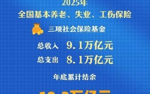 三项社保基金累计结余10.2万亿元
