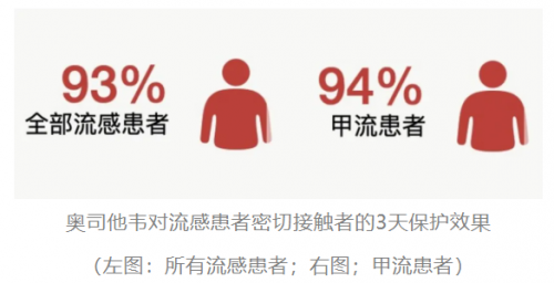 流感季的数据答案：东阳光药可威奥司他韦为什么是临床首选？插图3