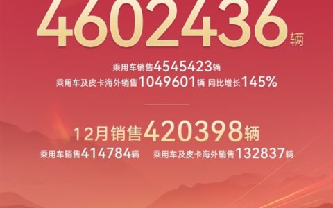 比亚迪年度销量破460万辆：车型细分销量出炉 秦系列大卖66万台
