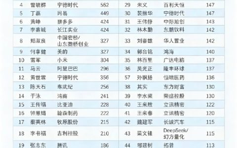 中国最新富豪榜：张一鸣/钟睒睒/马化腾前三 雷军坐拥304亿美元排第十