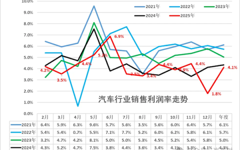 崔东树：2025年汽车行业收入111796亿元 单车毛利1.3万