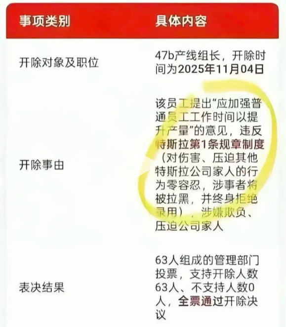 网传特斯拉产线组长因提倡加班提升产能 结果被全票表决开除插图 网传特斯拉产线组长因提倡加班提升产能 结果被全票表决开除插图