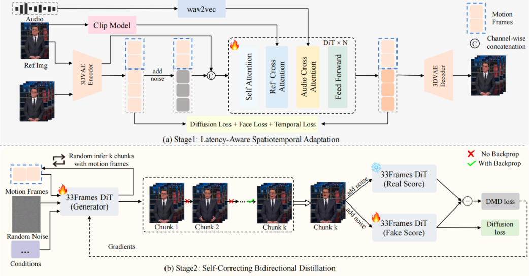 Soul App开源实时数字人生成模型SoulX-FlashTalk：0.87s亚秒级延时，32fps超长视频生成插图1