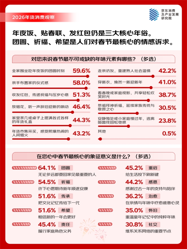京东年货消费观察：近七成消费者提前半月购置年货 高值大件、年礼先行 年货采购有鲜明“节奏感”插图1