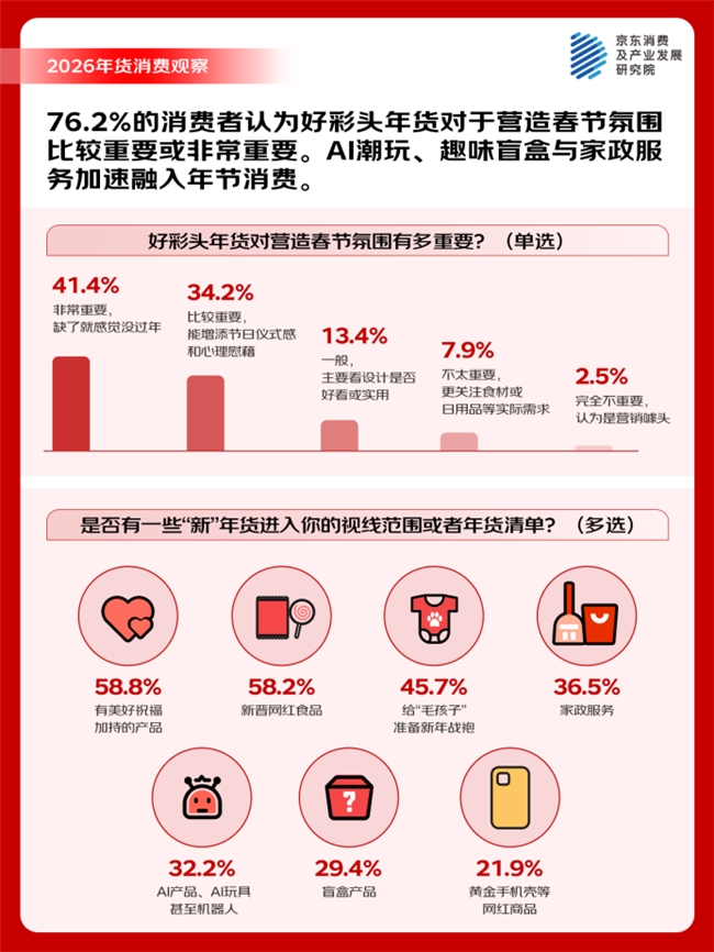京东年货消费观察：近七成消费者提前半月购置年货 高值大件、年礼先行 年货采购有鲜明“节奏感”插图3