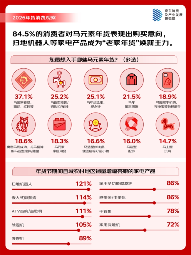 京东年货消费观察：近七成消费者提前半月购置年货 高值大件、年礼先行 年货采购有鲜明“节奏感”插图4