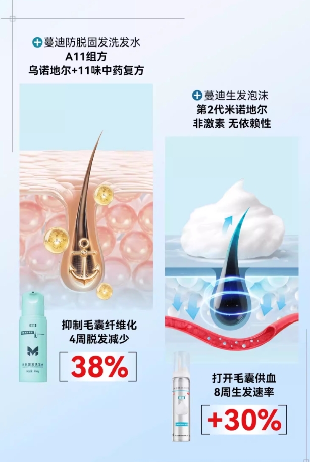 防脱成分大盘点：蔓迪乌诺地尔防脱洗发水，权威检测4周减脱38%插图5