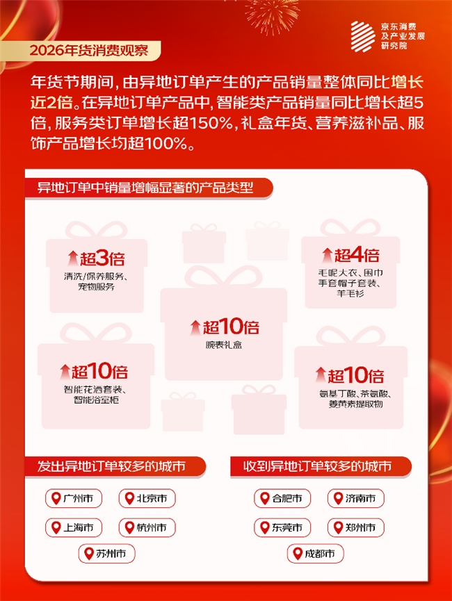 京东消费观察看“流动的年货”：异地年货订单同比增长近2倍，合肥、济南、东莞等地收到更多外省包裹插图