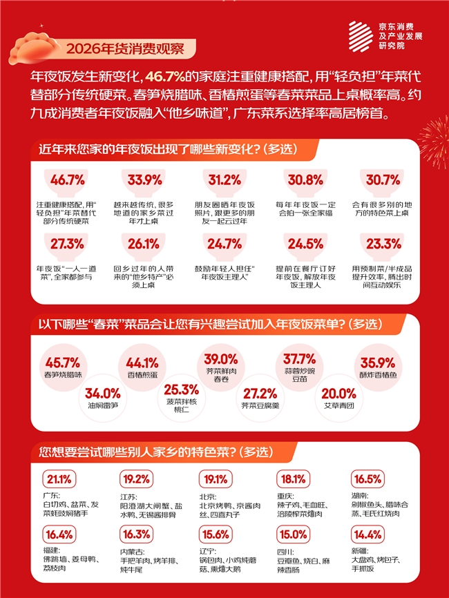 京东春节消费观察：轻负担年菜、头茬春菜走上年夜饭餐桌 春笋、豌豆尖、芦笋受欢迎插图