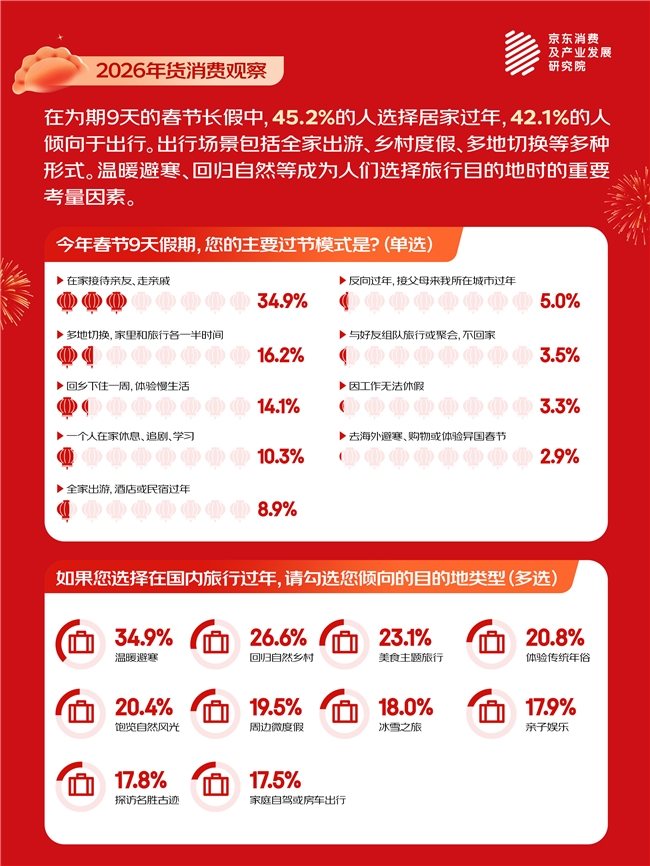 京东春节消费观察：轻负担年菜、头茬春菜走上年夜饭餐桌 春笋、豌豆尖、芦笋受欢迎插图2