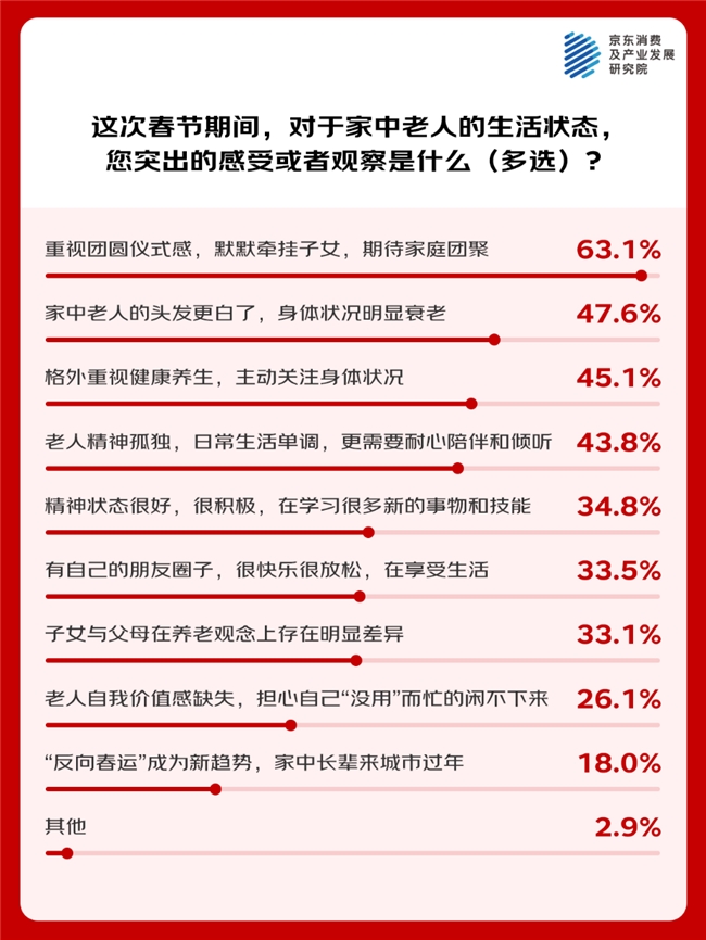 京东调研-春节切面观察:长辈自主健康意识已显著升级 精神孤独与价值感缺失问题需重视插图1 京东调研-春节切面观察:长辈自主健康意识已显著升级 精神孤独与价值感缺失问题需重视插图1