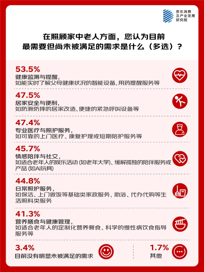 京东调研-春节切面观察:长辈自主健康意识已显著升级 精神孤独与价值感缺失问题需重视插图3 京东调研-春节切面观察:长辈自主健康意识已显著升级 精神孤独与价值感缺失问题需重视插图3