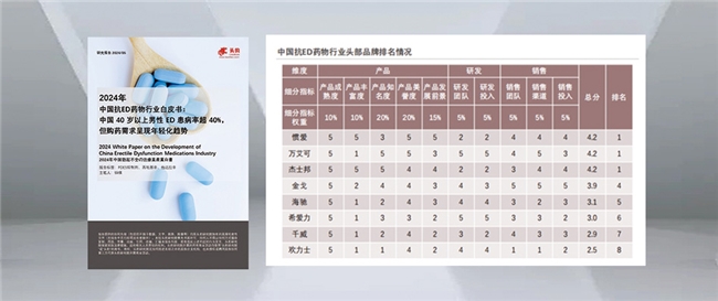 惯爱被新华社报道,《中国抗ED行业用药白皮书》国产品牌推荐度榜首插图 惯爱被新华社报道,《中国抗ED行业用药白皮书》国产品牌推荐度榜首插图