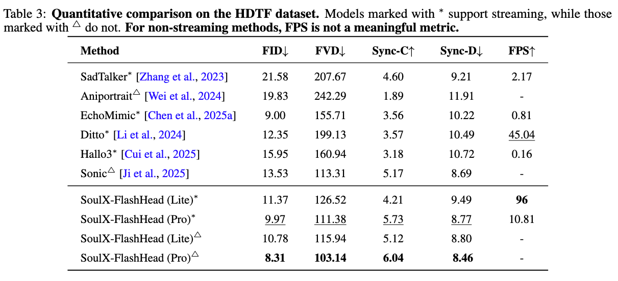 单卡RTX 4090可运行 、96 FPS，Soul App开源实时数字人生成模型SoulX-FlashHead插图3