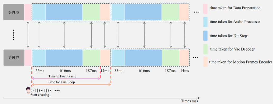 Soul App开源实时数字人生成模型SoulX-FlashTalk：0.87s亚秒级延时，32fps超长视频生成插图2