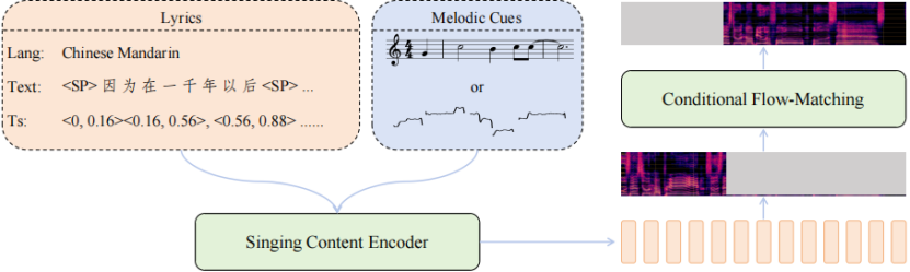工业级稳定可用、零样本歌声合成，Soul App 联合吉利汽车研究院人工智能中心（AIC）、天津大学及西北工业大学开源SoulX-Singer插图1