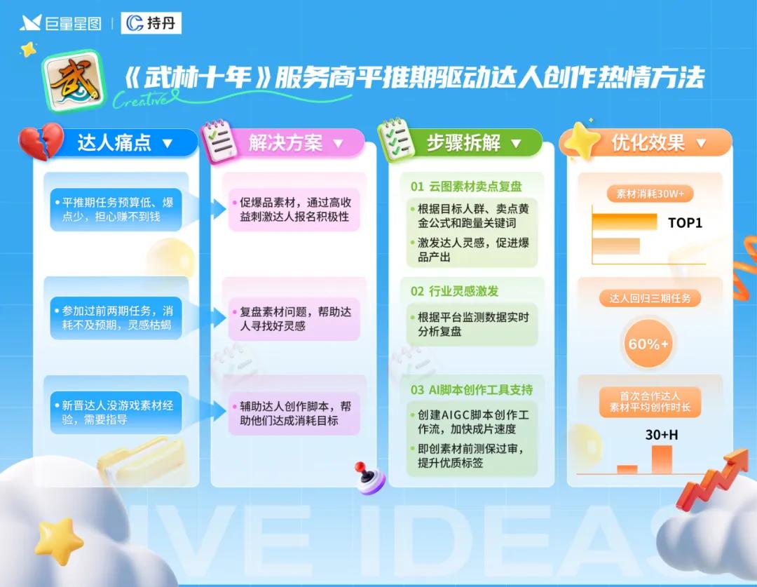 定义游戏增长新范式，星广联投给出生态解法插图6