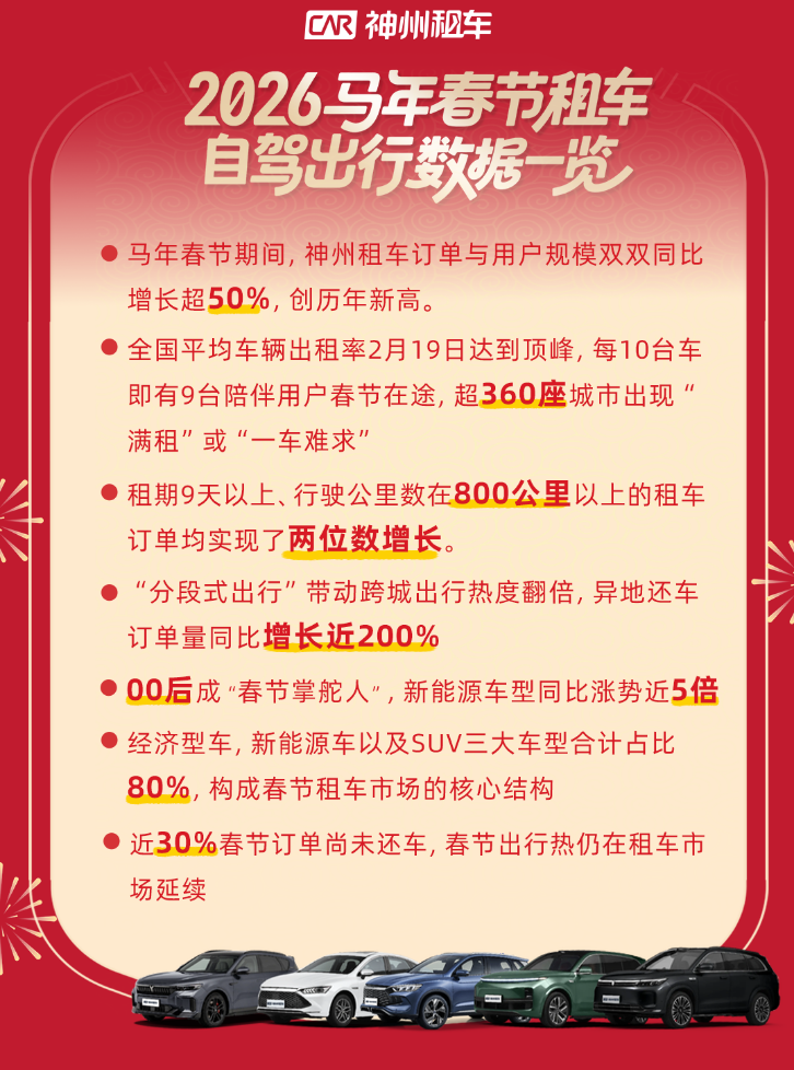 2026年马年春节租车市场全面升温 供需两旺、多项运营指标刷新纪录插图