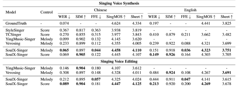 工业级稳定可用、零样本歌声合成，Soul App 联合吉利汽车研究院人工智能中心（AIC）、天津大学及西北工业大学开源SoulX-Singer插图3
