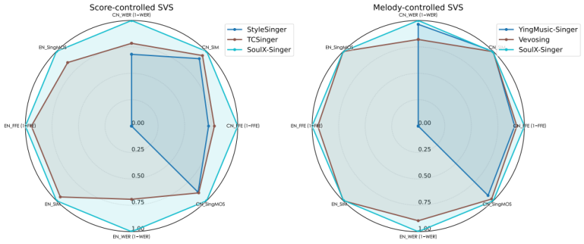 工业级稳定可用、零样本歌声合成，Soul App 联合吉利汽车研究院人工智能中心（AIC）、天津大学及西北工业大学开源SoulX-Singer插图2