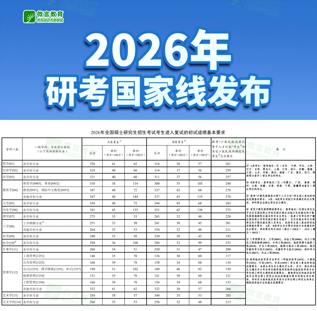 2026年研考国家线发布插图