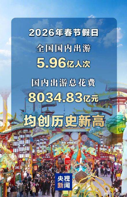 创历史新高！春节假期国内出游5.96亿人次，总花费超8034亿元插图