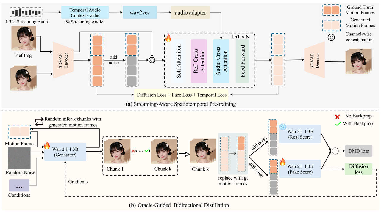 单卡RTX 4090可运行 、96 FPS，Soul App开源实时数字人生成模型SoulX-FlashHead插图1