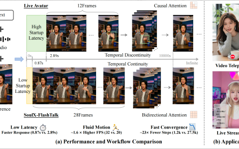 Soul App开源实时数字人生成模型SoulX-FlashTalk：0.87s亚秒级延时，32fps超长视频生成